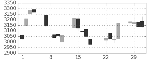 ＭＳ＆ＡＤの日足チャート(2016年3月)