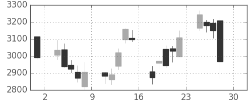 ＭＳ＆ＡＤの日足チャート(2016年4月)