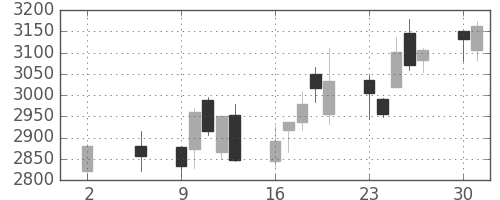ＭＳ＆ＡＤの日足チャート(2016年5月)