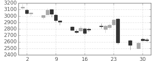 ＭＳ＆ＡＤの日足チャート(2016年6月)
