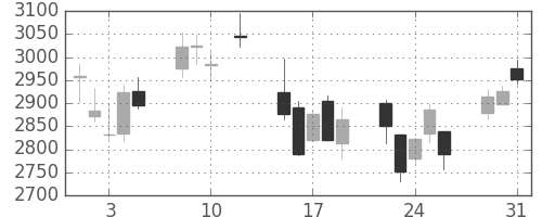 ＭＳ＆ＡＤの日足チャート(2016年8月)