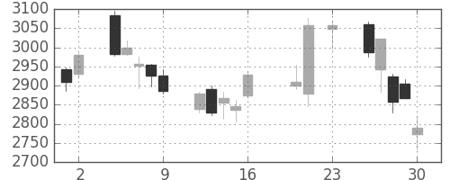 ＭＳ＆ＡＤの日足チャート(2016年9月)
