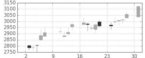 ＭＳ＆ＡＤの日足チャート(2016年10月)