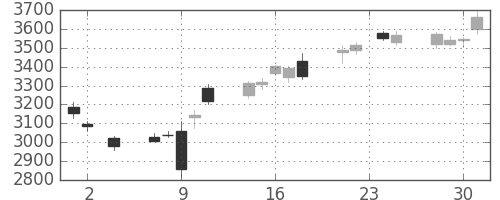 ＭＳ＆ＡＤの日足チャート(2016年11月)