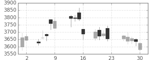 ＭＳ＆ＡＤの日足チャート(2016年12月)