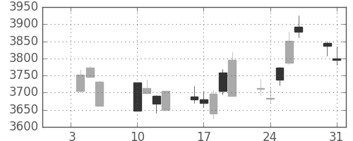 ＭＳ＆ＡＤの日足チャート(2017年1月)