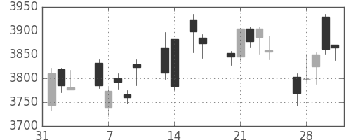 ＭＳ＆ＡＤの日足チャート(2017年2月)