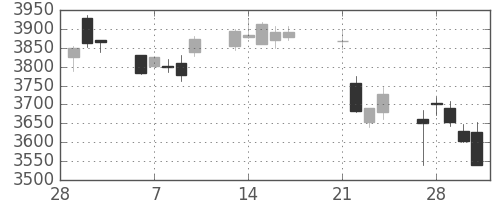ＭＳ＆ＡＤの日足チャート(2017年3月)