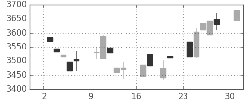 ＭＳ＆ＡＤの日足チャート(2017年4月)