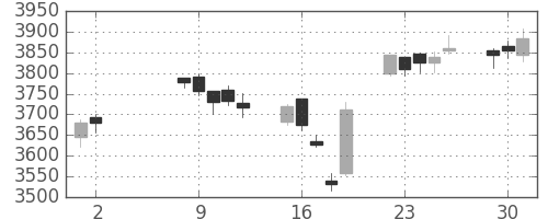 ＭＳ＆ＡＤの日足チャート(2017年5月)