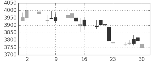 ＭＳ＆ＡＤの日足チャート(2017年6月)