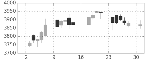 ＭＳ＆ＡＤの日足チャート(2017年7月)