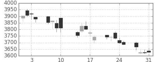 ＭＳ＆ＡＤの日足チャート(2017年8月)