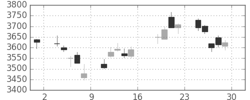 ＭＳ＆ＡＤの日足チャート(2017年9月)