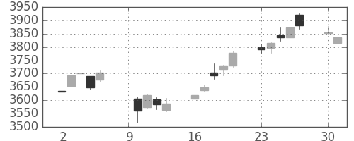 ＭＳ＆ＡＤの日足チャート(2017年10月)
