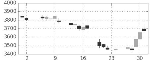 ＭＳ＆ＡＤの日足チャート(2017年11月)