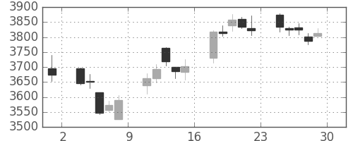 ＭＳ＆ＡＤの日足チャート(2017年12月)