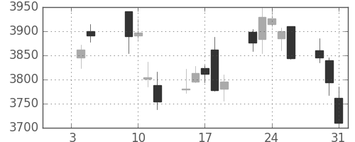 ＭＳ＆ＡＤの日足チャート(2018年1月)
