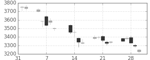 ＭＳ＆ＡＤの日足チャート(2018年2月)