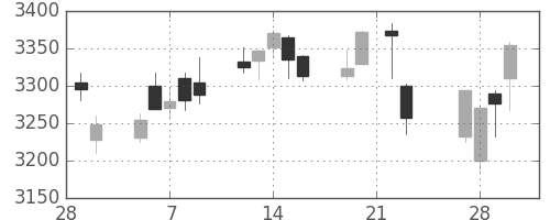 ＭＳ＆ＡＤの日足チャート(2018年3月)