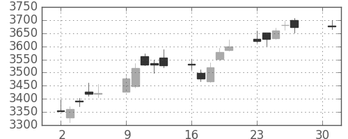 ＭＳ＆ＡＤの日足チャート(2018年4月)