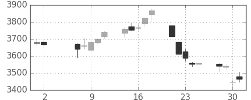 ＭＳ＆ＡＤの日足チャート(2018年5月)