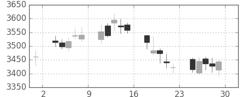 ＭＳ＆ＡＤの日足チャート(2018年6月)