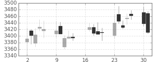 ＭＳ＆ＡＤの日足チャート(2018年7月)