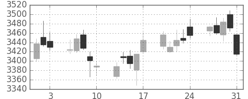 ＭＳ＆ＡＤの日足チャート(2018年8月)