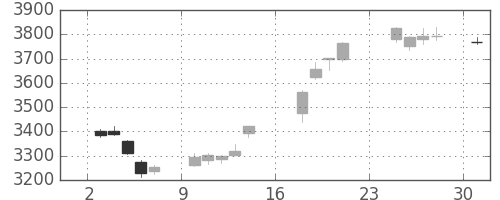ＭＳ＆ＡＤの日足チャート(2018年9月)
