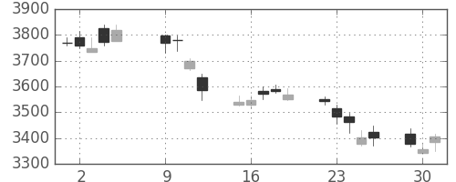 ＭＳ＆ＡＤの日足チャート(2018年10月)
