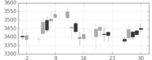 ＭＳ＆ＡＤの日足チャート(2018年11月)