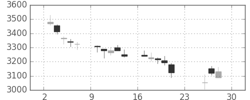 ＭＳ＆ＡＤの日足チャート(2018年12月)