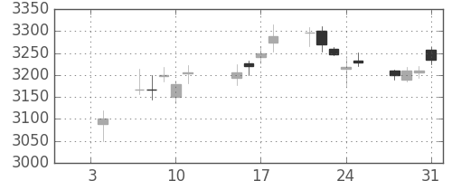 ＭＳ＆ＡＤの日足チャート(2019年1月)