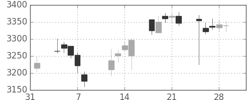 ＭＳ＆ＡＤの日足チャート(2019年2月)