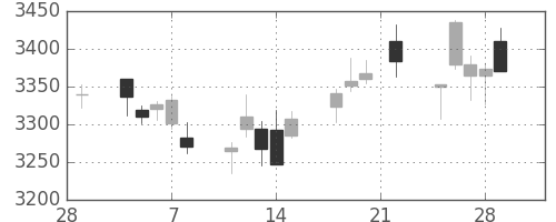 ＭＳ＆ＡＤの日足チャート(2019年3月)