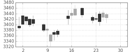 ＭＳ＆ＡＤの日足チャート(2019年4月)