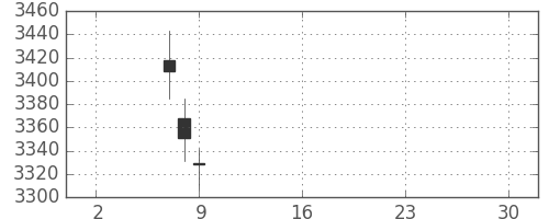 ＭＳ＆ＡＤの日足チャート(2019年5月)