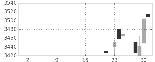 ＭＳ＆ＡＤの日足チャート(2019年10月)