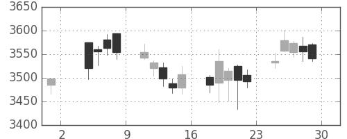 ＭＳ＆ＡＤの日足チャート(2019年11月)