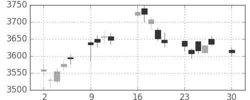 ＭＳ＆ＡＤの日足チャート(2019年12月)