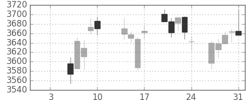 ＭＳ＆ＡＤの日足チャート(2020年1月)