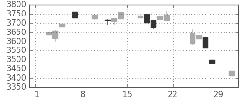 ＭＳ＆ＡＤの日足チャート(2020年2月)