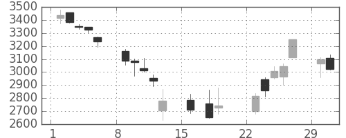 ＭＳ＆ＡＤの日足チャート(2020年3月)