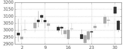 ＭＳ＆ＡＤの日足チャート(2020年4月)