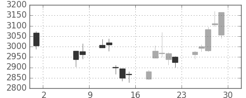ＭＳ＆ＡＤの日足チャート(2020年5月)