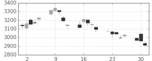 ＭＳ＆ＡＤの日足チャート(2020年6月)