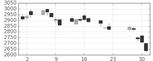 ＭＳ＆ＡＤの日足チャート(2020年7月)
