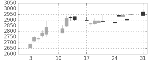 ＭＳ＆ＡＤの日足チャート(2020年8月)