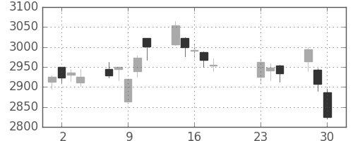 ＭＳ＆ＡＤの日足チャート(2020年9月)